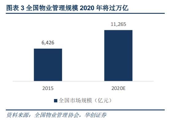 后地产时代，物业崛起，迎接万亿蓝海