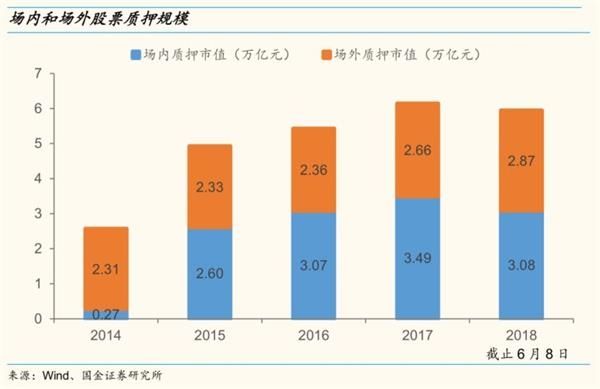 国金策略:A股几乎“无股不押” 个股股票质押风险值得警惕