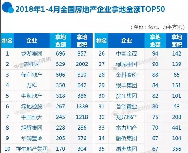 前4个月房地产开发商拿地金额，万科仅为第四，第一是竟然是这家