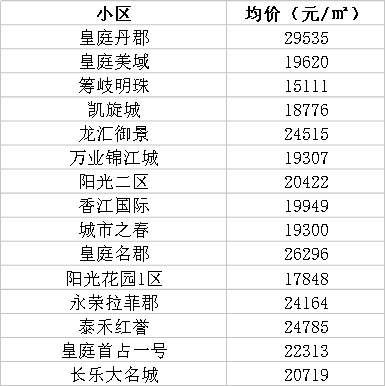 最新!福州房价涨幅赶超北京、上海!看完了3月份福州最新房价，你