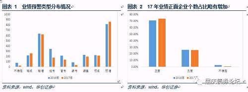 上市公司业绩预警全扫描华创债券大数据看宏观系列专题