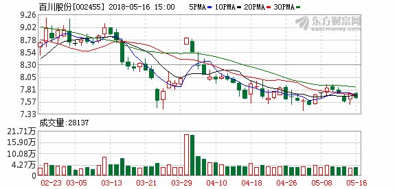 百川股份:员工持股计划买入2621万股 完成股票