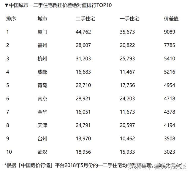 “房荒”显现？全国50个城市一二手房价格倒挂排行榜！