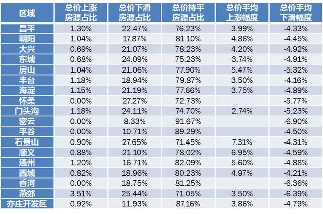 北京1月二手房市场：200以上户型去化堪忧 16个板块低于3万\/