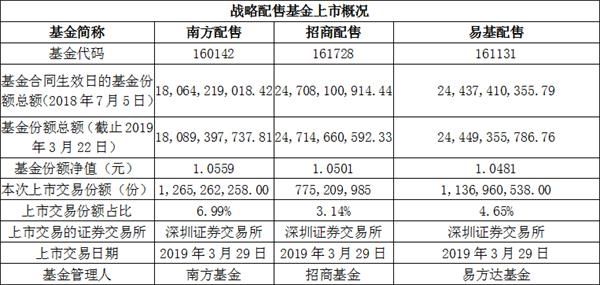 定了!6只战略配售基金本周五上市 社保及企业
