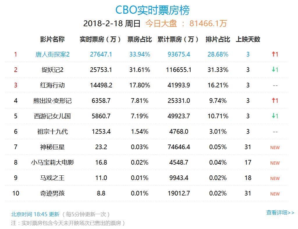 春节特辑丨大年初一13亿票房背后的影视江湖