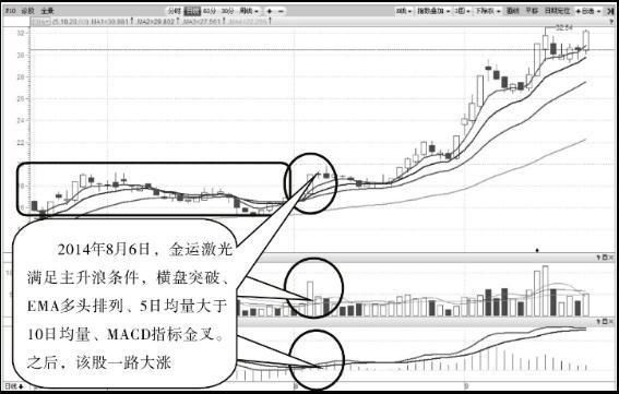 所有股票书都未曾讲到的“换手率”必杀技，一看就懂，一买就赚!