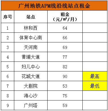 广州13条地铁205个站点沿线租金大全!