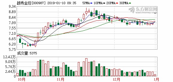 中信证券复牌大涨7%拟不超134.6亿收购广州证券