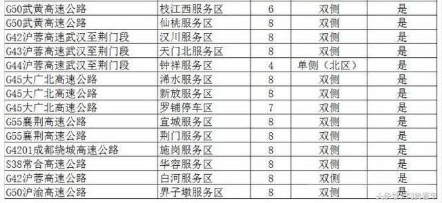 收藏！全国最全高速服务区充电桩分布明细！