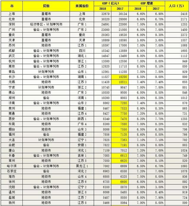 中国GDP2018百强城市排行榜,你家乡排第几?