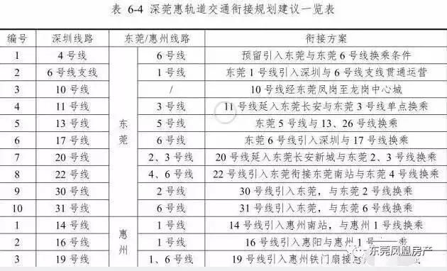 东莞未来有10条地铁连接深圳，200万深圳人将住在东莞！