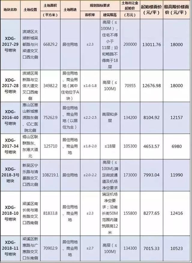 难以置信！土拍大战再度来袭！区域内房价或将全线突破4W+