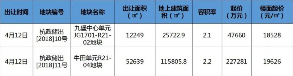 艮北、九堡两大新城再起土地“争夺战”!地王桂冠会否易主?