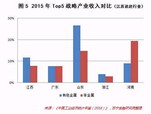 广东、江苏和山东，谁才是未来新产业经济的老大？