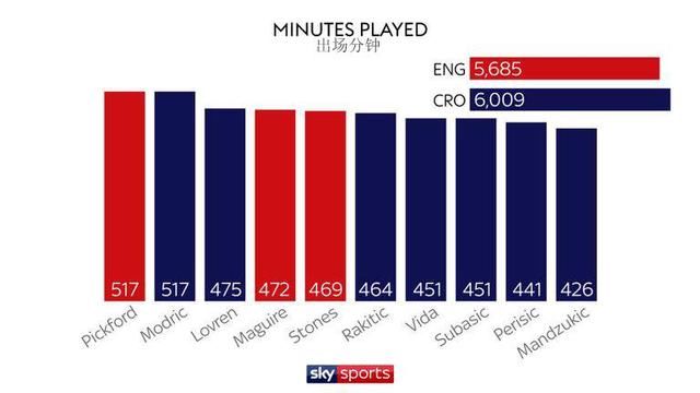 英格兰克罗地亚两队本届世界杯目前数据全对比