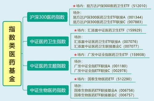 关于科技股的基金