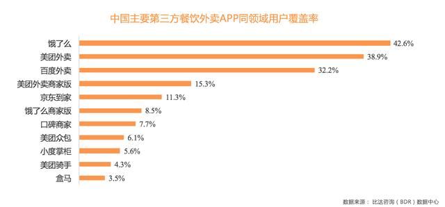 2017外卖报告：饿了么百度外卖份额超5成，增长天花板远未到来