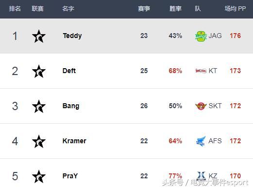 LCK春季赛最新选手排行榜，KZ继续霸榜，Faker重回第一中单！