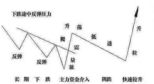 伏击涨停之“黄金三角”跟庄战法，一旦学会，翻倍赚钱！