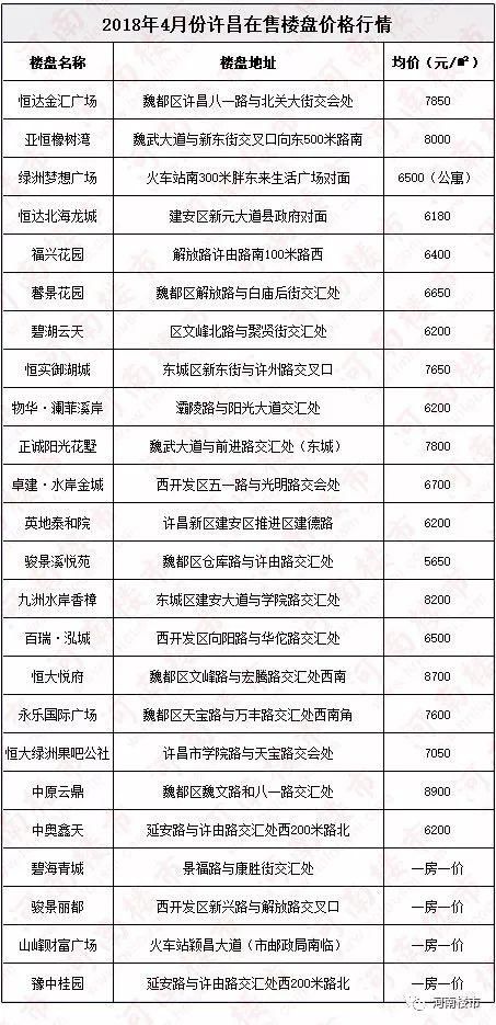 2017年许昌市GDP增速居全省第1位，众多楼盘“许”势待发!