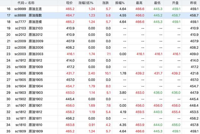 国际油价大涨3% 国内黑色系却暴跌