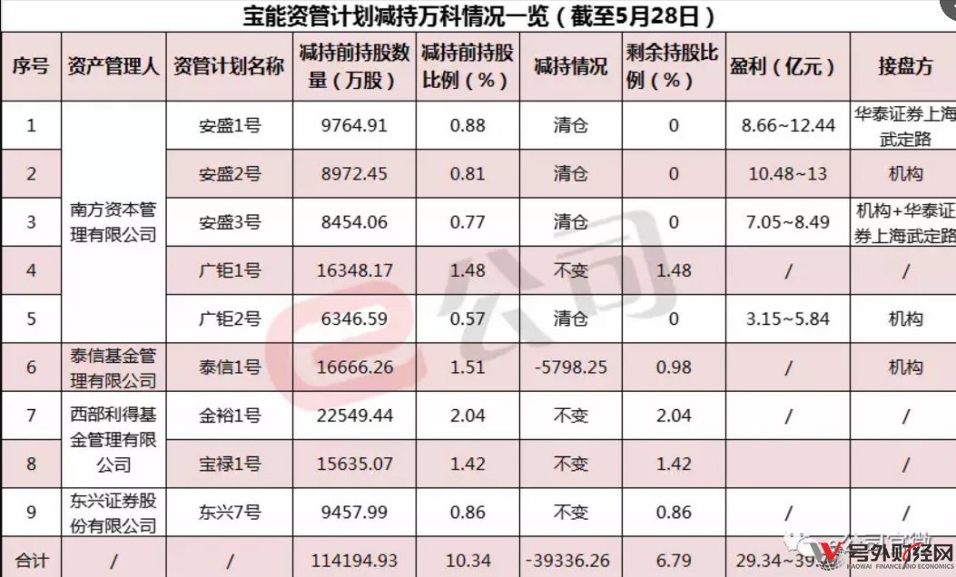 40亿盈利落袋:宝能4大资管计划清仓 减持万科3.9亿股