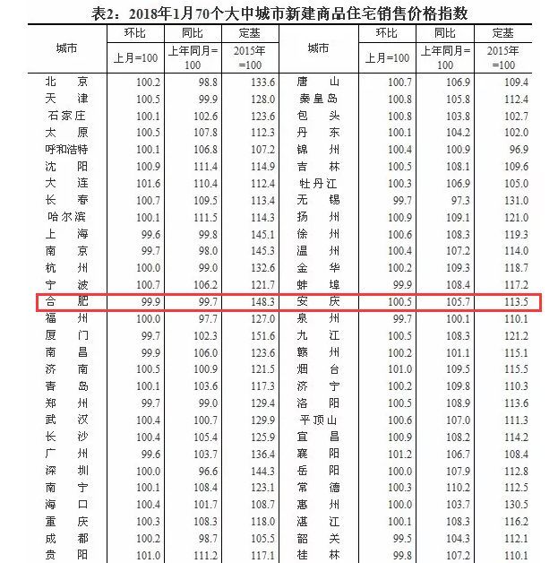 【最新】全国70个大中城市最新房价出炉!合肥新房价格竟然…