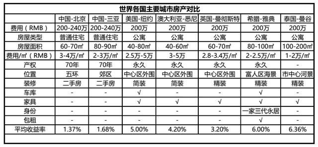 海外置业买哪里好？世界各国房价对比参考