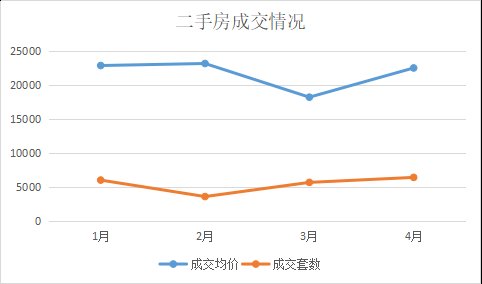 4月完美收官，新房成交涨5成，二手房均价涨2成!