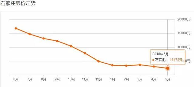 又降了！5月份石家庄近1000个小区房价出炉！看看有你心仪的不？