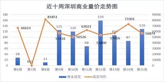 壹城中心、未来城、深业东岭夺深圳第15周成交前三，均价6万\/！