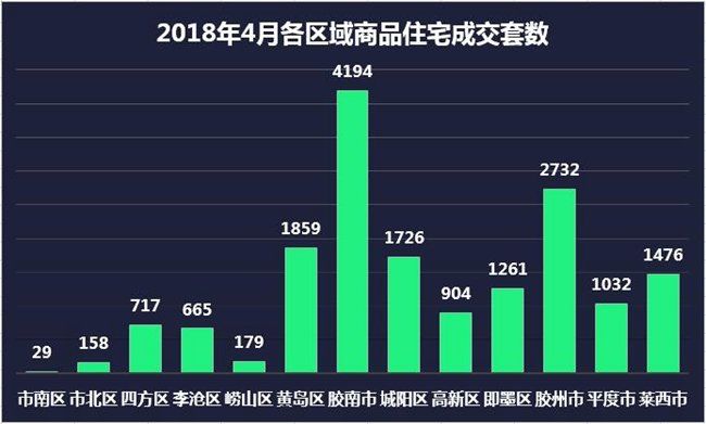 限购升级也控制不住青岛房价了 4月新房成交均价再上涨