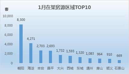 北京1月二手房市场：200以上户型去化堪忧 16个板块低于3万\/