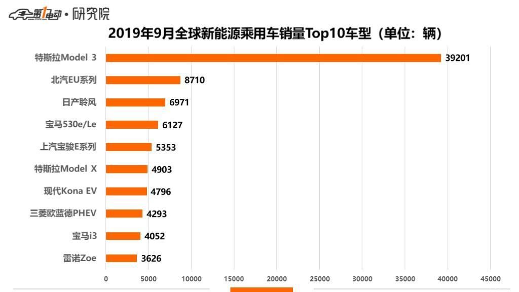 特斯拉全球销量第一