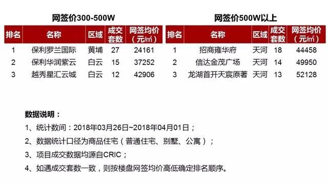 预售证开闸！广州一周供应5000多套！环比升230%！成交升6成！