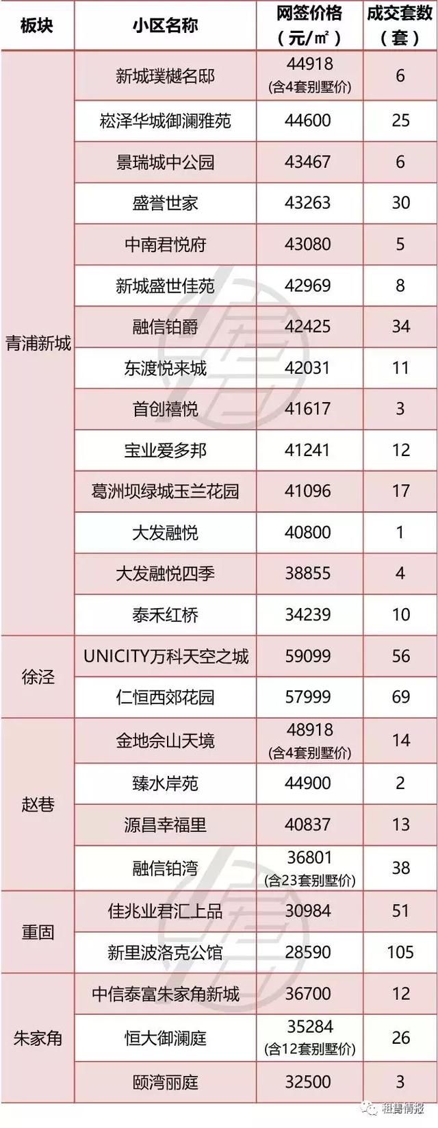 均价上涨8%，5月上海一手房真实成交价格一览!