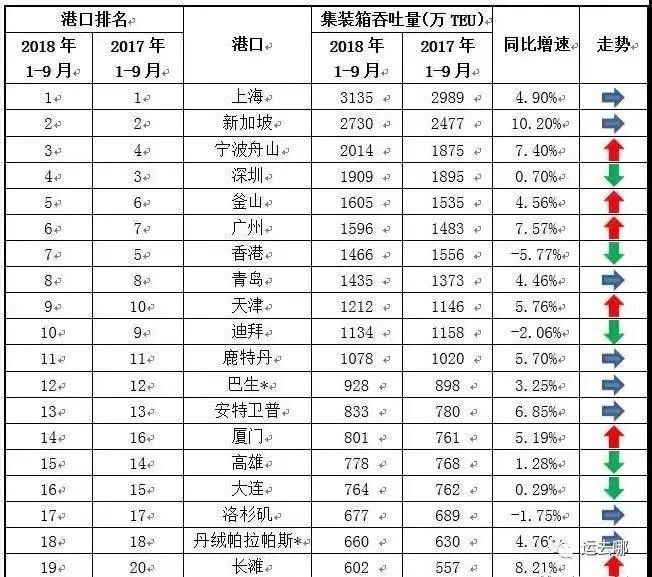 新鲜出炉!2018前三季度全球前十大港口排名数