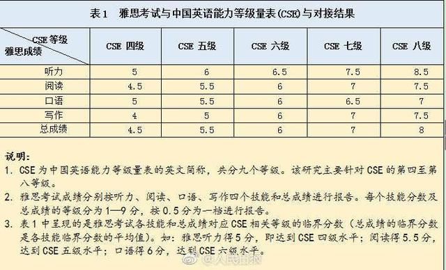 中国英语能力等级对接雅思结果发布:四级对应