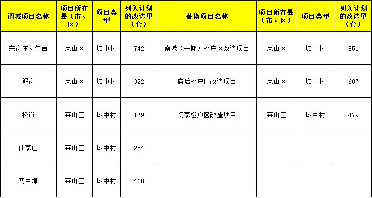 刚刚,2019年棚改规划敲定!烟台福山区11个回迁