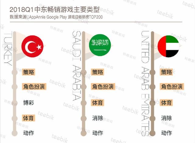 Teebik：2018春季手游市场报告之中东篇