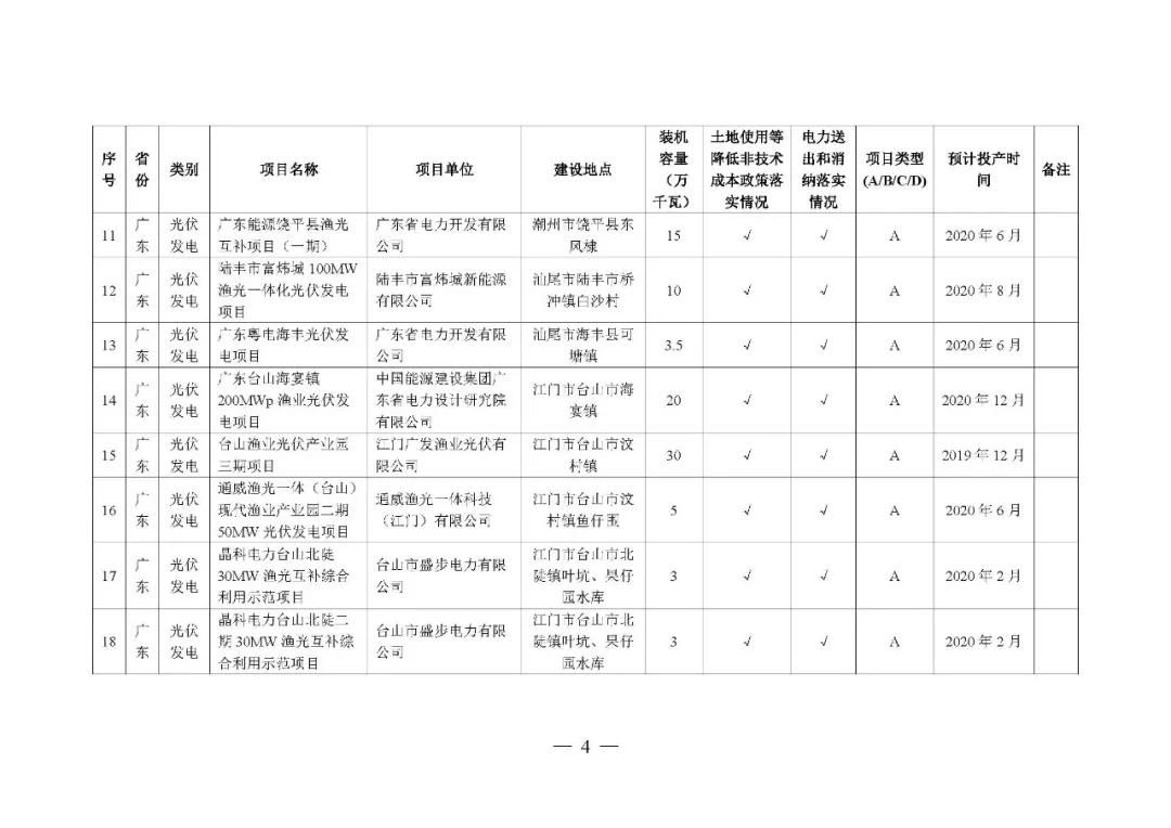 国家发改委 国家能源局公布2019年第一批风电