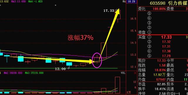 生物制药第一龙头78跌至3元，主力斥资50亿增持，5月或超华锋股份