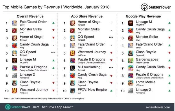 2018年1月全球领先APP及手游榜单