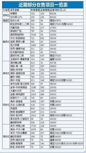 厦门楼市新周期 房价平稳房源增多 买房新窗口将打开?