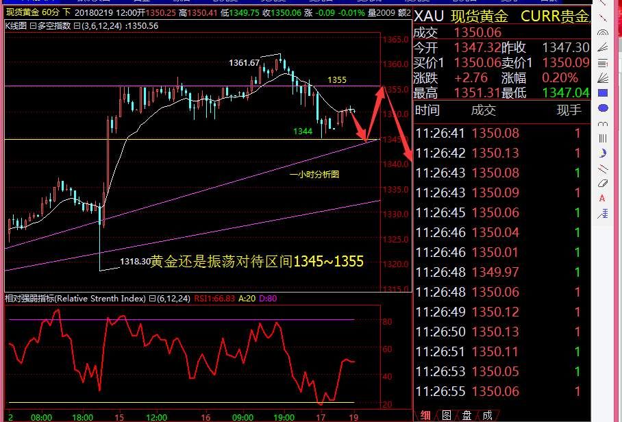 黄金振荡对待，区间1345至1355