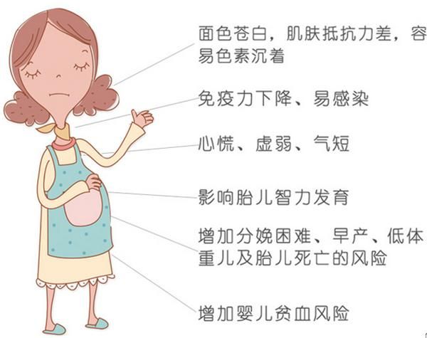 孕妇贫血对胎儿有什么影响