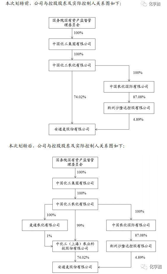 中化集团农业资产合并