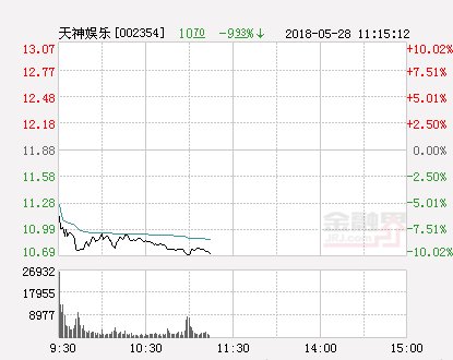 快讯：天神娱乐跌停 报于10.69元