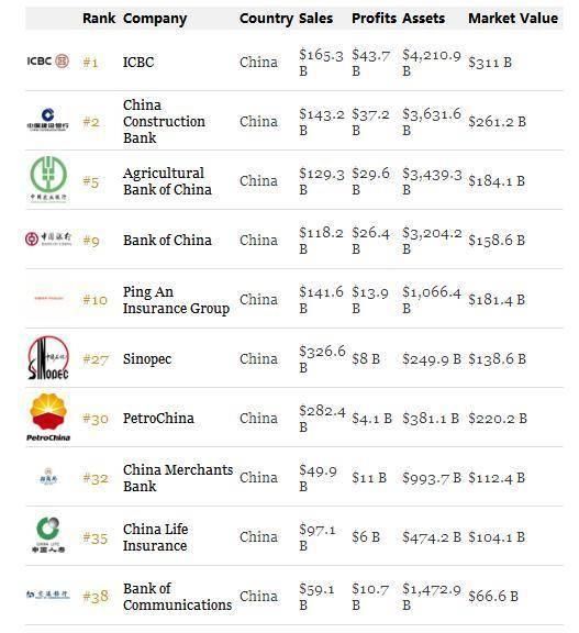 福布斯全球上市公司2000强：工行连续6年占榜首，前十名5个出自中